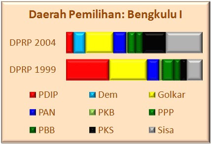 Bengkulu I